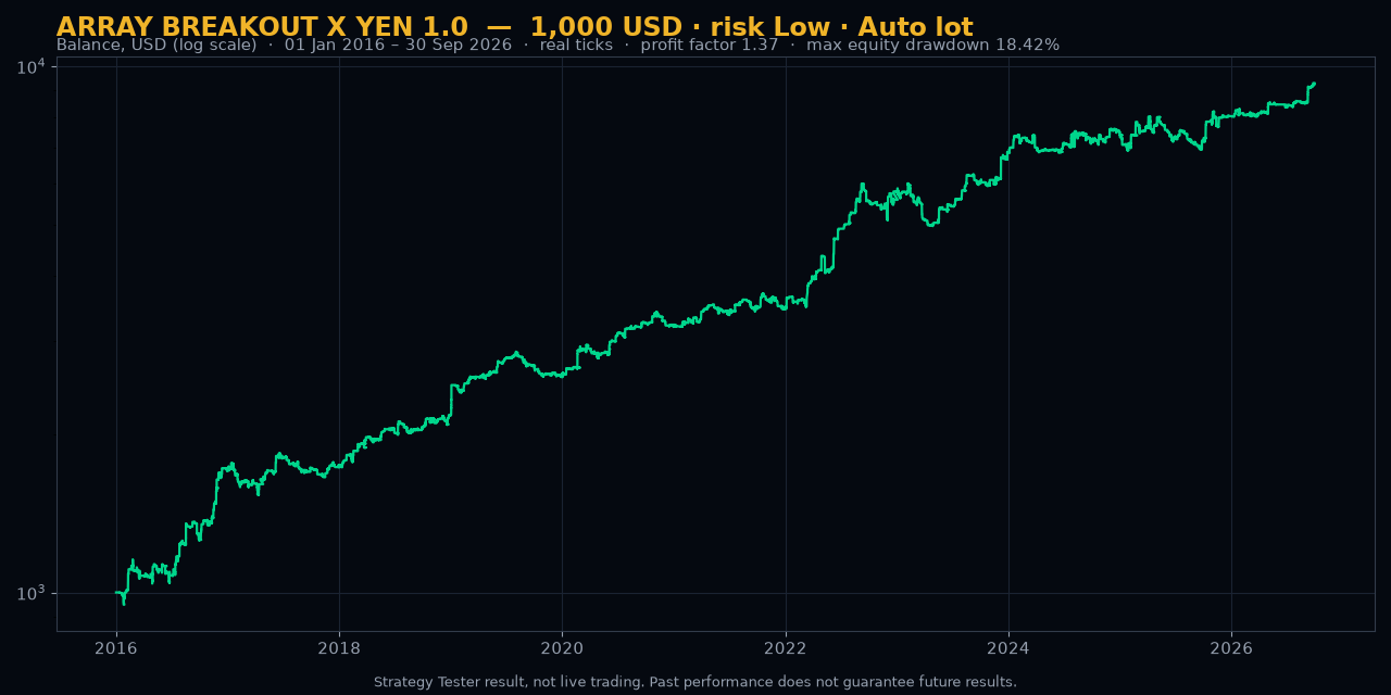 1,000 USD · risk level Low · Auto lot (compounded)