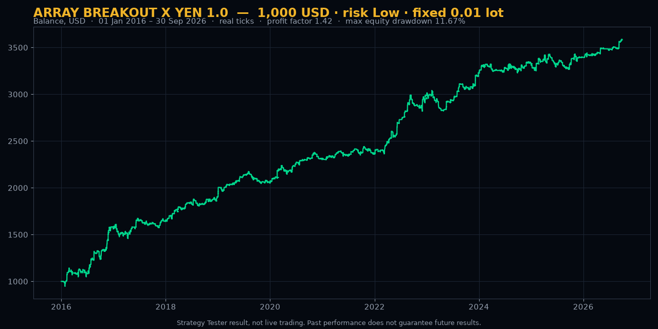 1,000 USD · risk level Low · fixed lot 0.01