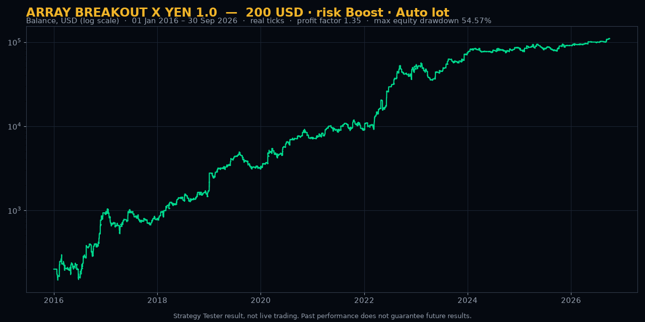200 USD · risk level Boost · Auto lot (compounded)