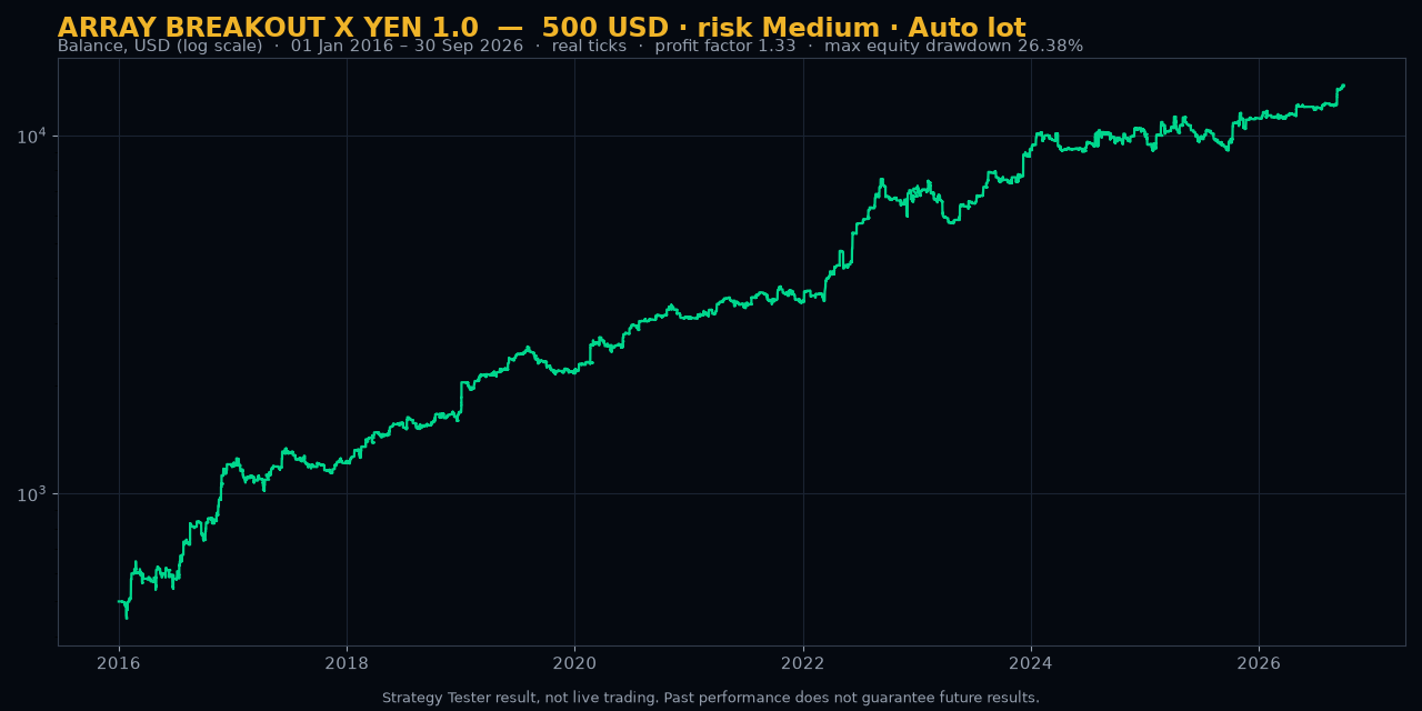 500 USD · risk level Medium · Auto lot (compounded)