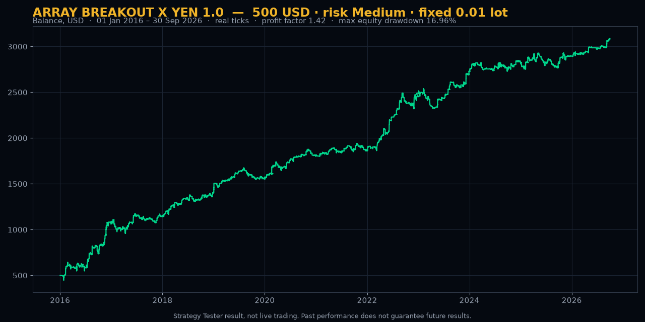500 USD · risk level Medium · fixed lot 0.01